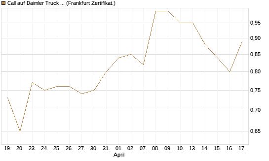 Call auf Daimler Truck Holding [Vontobel] Chart
