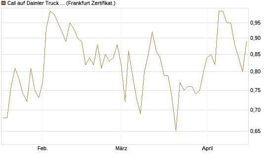 Call auf Daimler Truck Holding [Vontobel] Chart