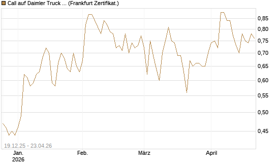 Call auf Daimler Truck Holding [Vontobel] Chart