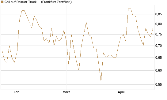 Call auf Daimler Truck Holding [Vontobel] Chart