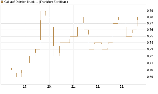 Call auf Daimler Truck Holding [Vontobel] Chart