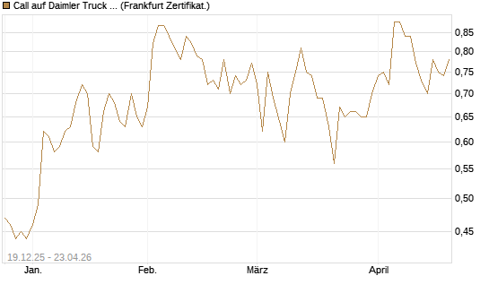 Call auf Daimler Truck Holding [Vontobel] Chart