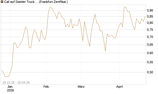 Call auf Daimler Truck Holding [Vontobel] Chart