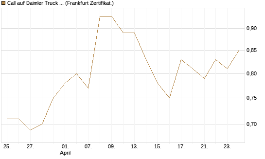 Call auf Daimler Truck Holding [Vontobel] Chart
