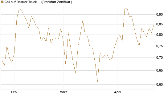 Call auf Daimler Truck Holding [Vontobel] Chart