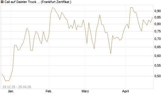 Call auf Daimler Truck Holding [Vontobel] Chart