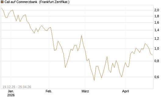 Call auf Commerzbank [Vontobel] Chart