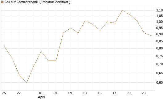 Call auf Commerzbank [Vontobel] Chart