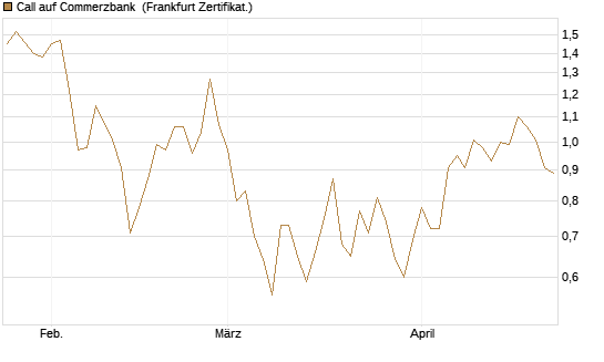 Call auf Commerzbank [Vontobel] Chart