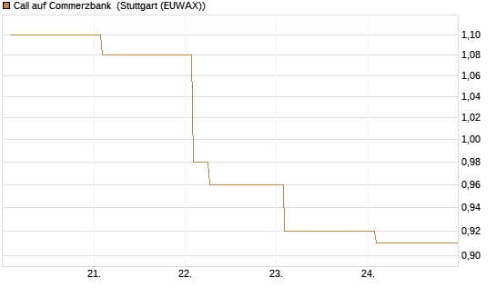 Call auf Commerzbank [Vontobel] Chart