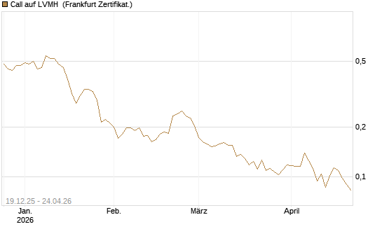 Call auf LVMH [Vontobel] Chart