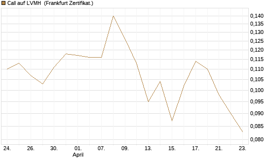 Call auf LVMH [Vontobel] Chart