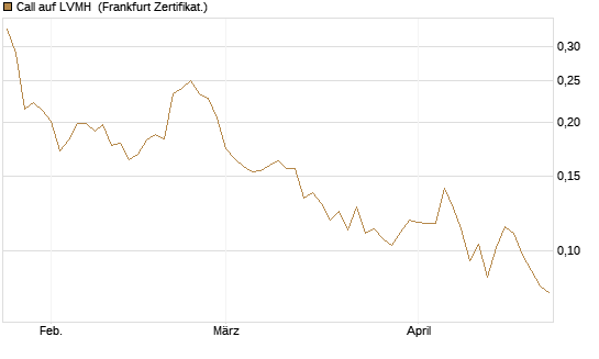 Call auf LVMH [Vontobel] Chart