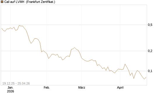 Call auf LVMH [Vontobel] Chart
