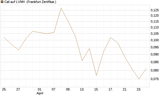 Call auf LVMH [Vontobel] Chart