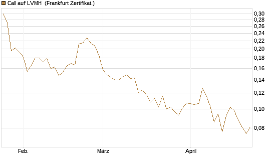 Call auf LVMH [Vontobel] Chart