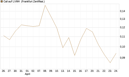 Call auf LVMH [Vontobel] Chart