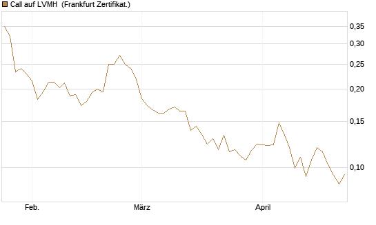 Call auf LVMH [Vontobel] Chart