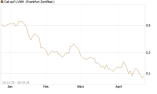 Call auf LVMH [Vontobel] Chart