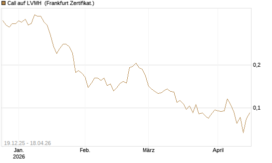Call auf LVMH [Vontobel] Chart