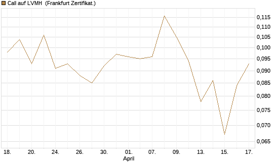 Call auf LVMH [Vontobel] Chart