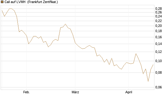 Call auf LVMH [Vontobel] Chart