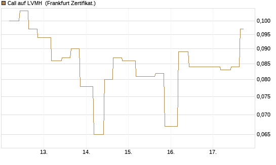 Call auf LVMH [Vontobel] Chart
