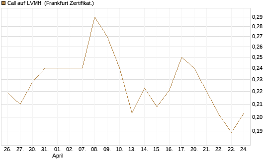 Call auf LVMH [Vontobel] Chart