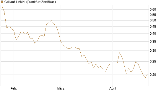 Call auf LVMH [Vontobel] Chart