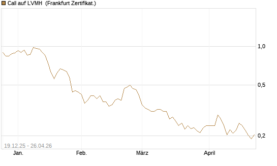 Call auf LVMH [Vontobel] Chart