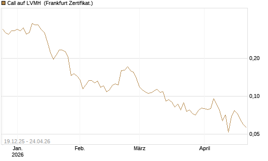 Call auf LVMH [Vontobel] Chart