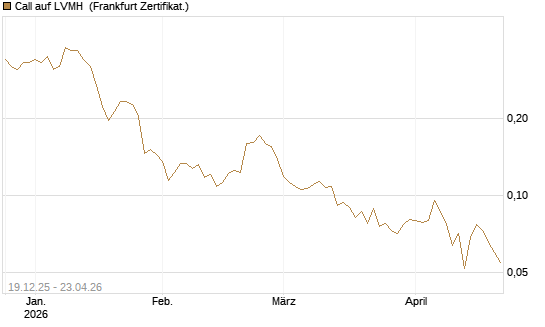Call auf LVMH [Vontobel] Chart
