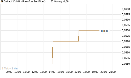Call auf LVMH [Vontobel] Chart