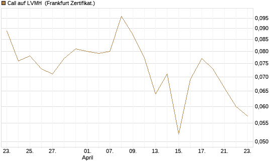 Call auf LVMH [Vontobel] Chart