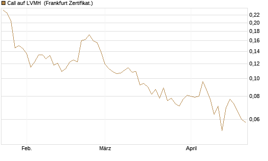 Call auf LVMH [Vontobel] Chart