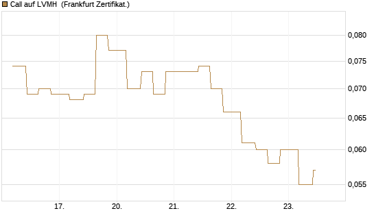 Call auf LVMH [Vontobel] Chart