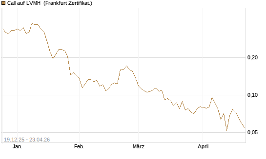 Call auf LVMH [Vontobel] Chart