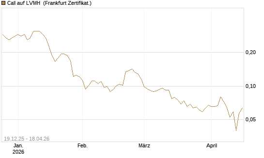 Call auf LVMH [Vontobel] Chart