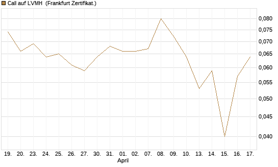 Call auf LVMH [Vontobel] Chart
