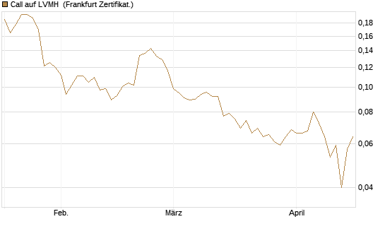 Call auf LVMH [Vontobel] Chart