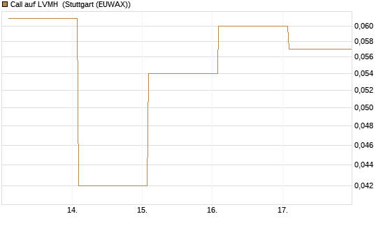 Call auf LVMH [Vontobel] Chart