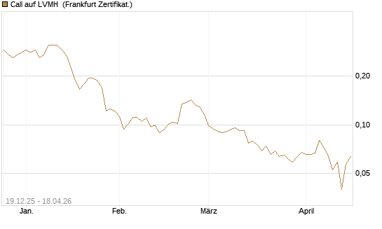 Call auf LVMH [Vontobel] Chart