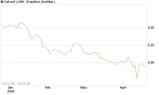 Call auf LVMH [Vontobel] Chart