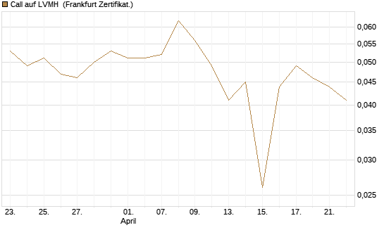 Call auf LVMH [Vontobel] Chart
