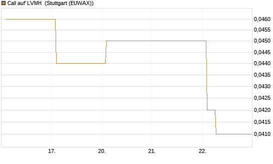 Call auf LVMH [Vontobel] Chart