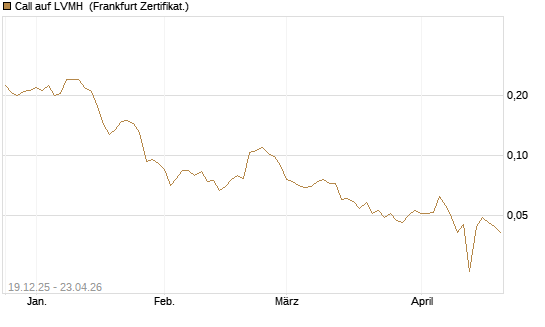 Call auf LVMH [Vontobel] Chart