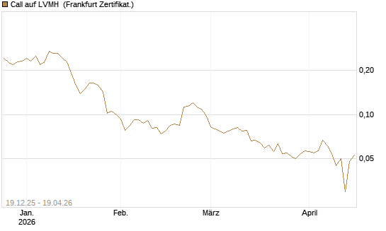 Call auf LVMH [Vontobel] Chart
