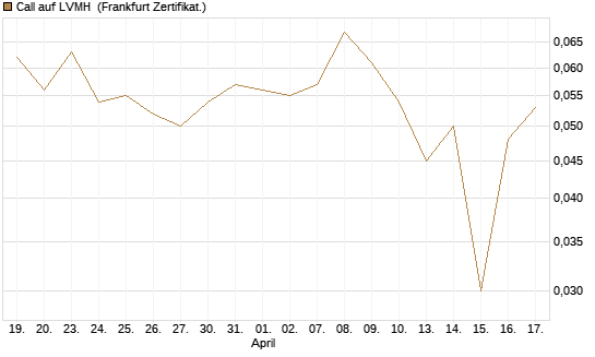 Call auf LVMH [Vontobel] Chart