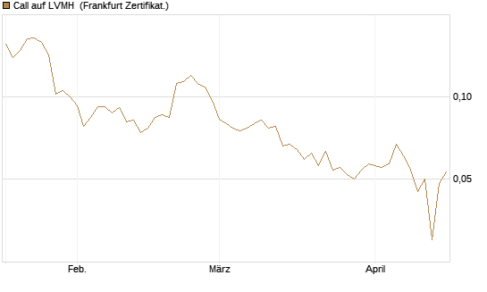 Call auf LVMH [Vontobel] Chart