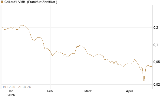 Call auf LVMH [Vontobel] Chart